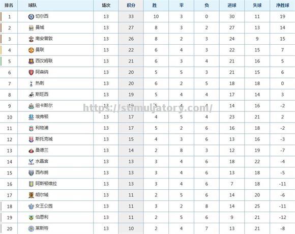 星空体育-曼城领跑英超积分榜,创造近期最佳战绩