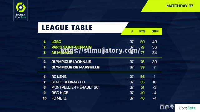 里尔主场大获胜利，排名法甲联赛前四