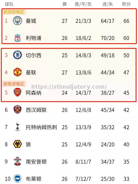 曼城主场惨败曼联,领跑英超积分榜 曼城主场惨败曼联,领跑英超积分榜