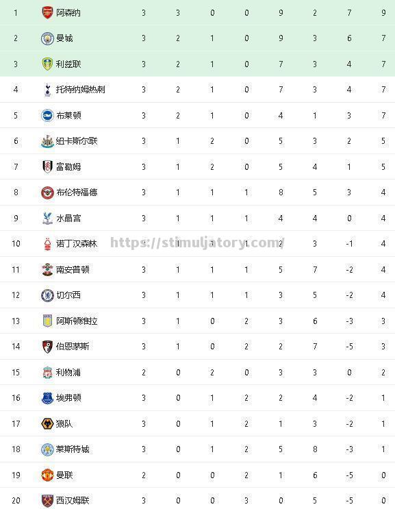 切尔西主场惨败,积分榜位置下滑 切尔西主场惨败,积分榜位置下滑