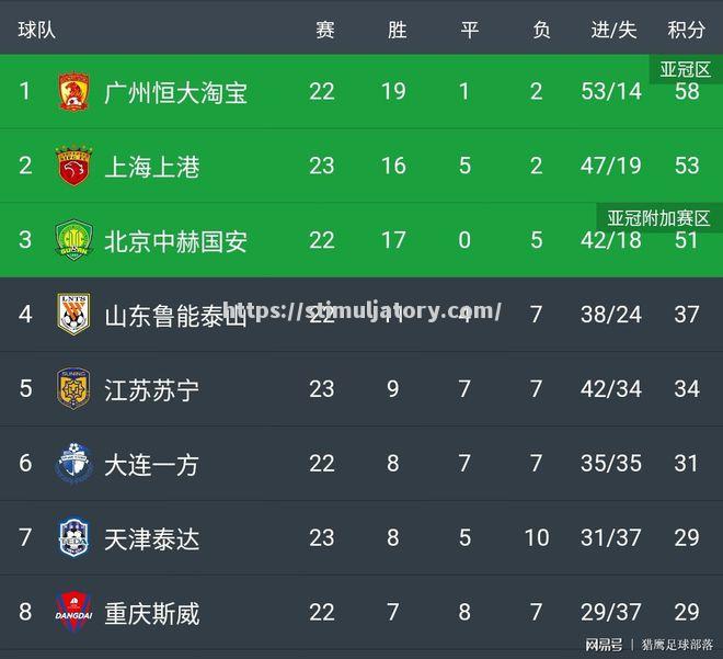 上港客场大胜，与恒大争夺榜首位置