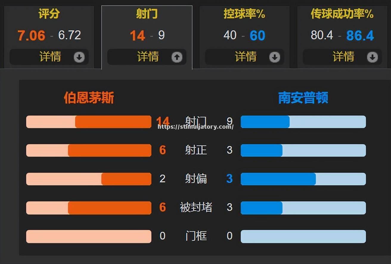 南安普顿主场惊险获胜,摆脱降级区 南安普顿主场惊险获胜,摆脱降级区
