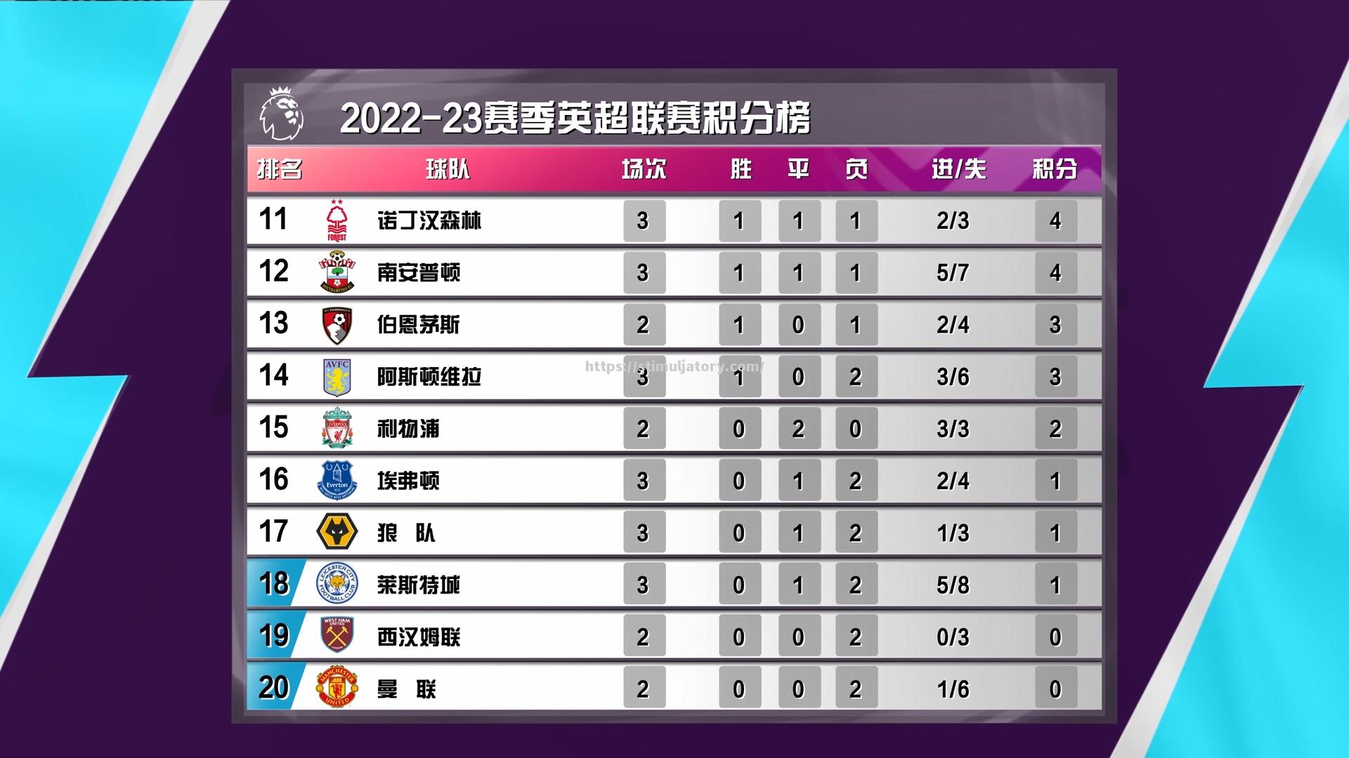 伯恩茅斯艰难战平,积分榜排名下滑 伯恩茅斯艰难战平,积分榜排名下滑