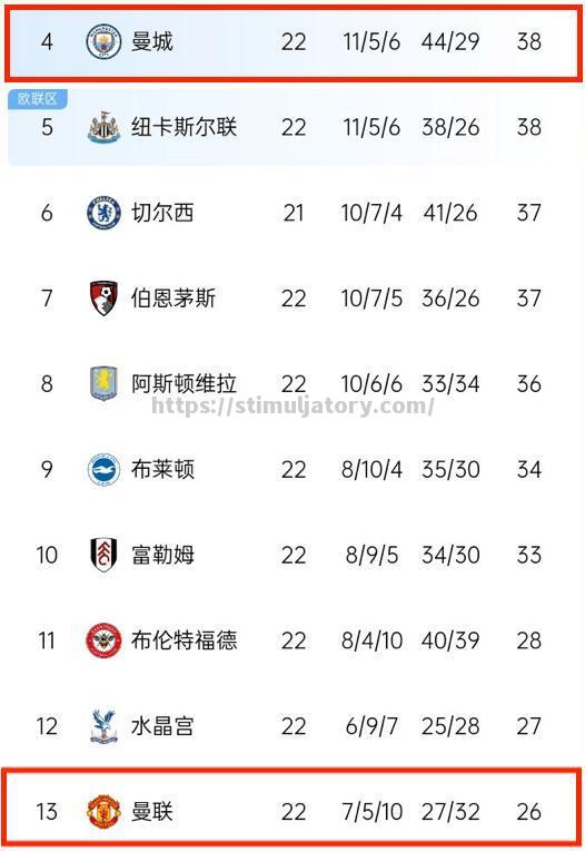 皇马巴萨联手击败欧冠对手，晋级下一轮